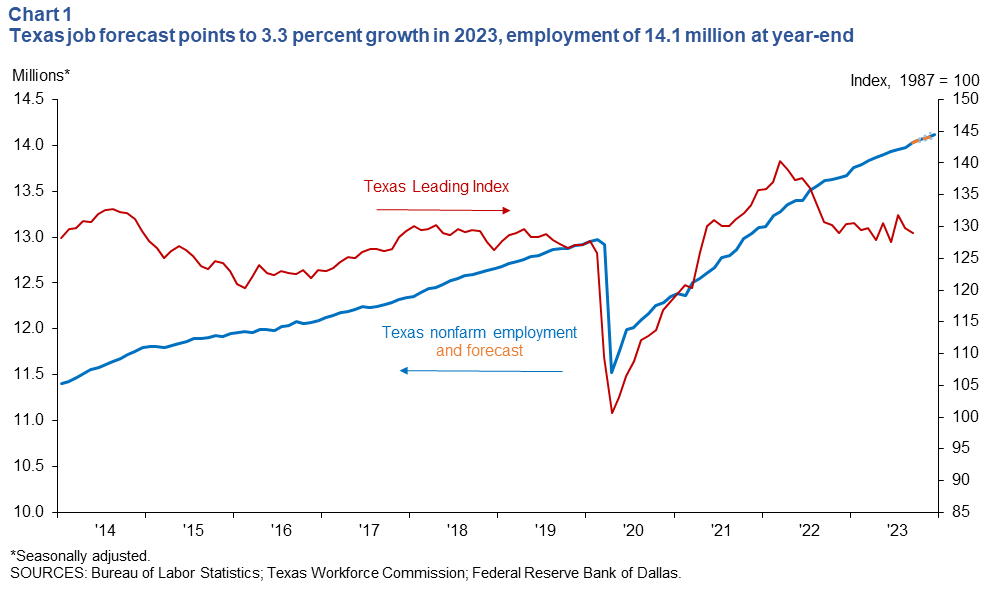 The Texas employment forecast shows 2.6 percent growth in 2023, with employment at 14.1 million by the end of the year