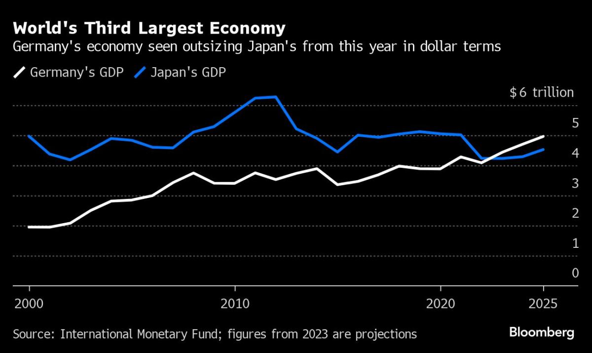 Germany will overtake Japan as the third-largest economy, thanks to a weak yen